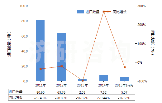 2011-2015年9月中國(guó)其他酮酚(HS29145019)進(jìn)口量及增速統(tǒng)計(jì)